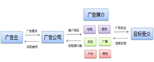 廣告市場產業(yè)鏈 廣告市場產業(yè)鏈