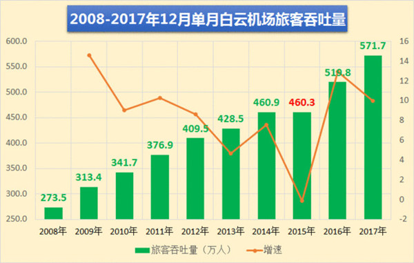 廣州白云機(jī)場12月單月旅客吞吐量