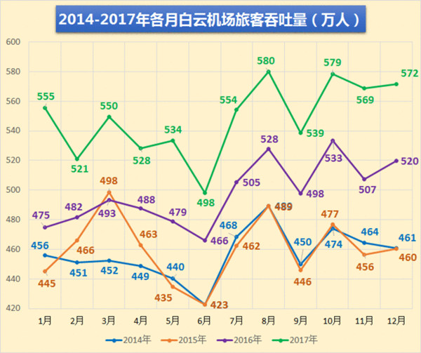 廣州白云機(jī)場各月旅客吞吐量