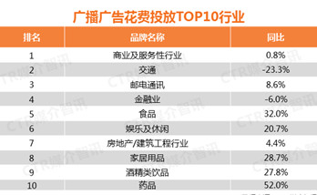 2017年廣播廣告花費(fèi)增長(zhǎng)了6.9%！