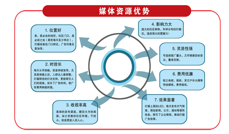 徐州社區(qū)閱讀報(bào)欄燈箱廣告優(yōu)勢