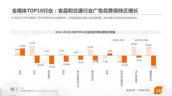2019年上半年中國(guó)廣告市場(chǎng)情況