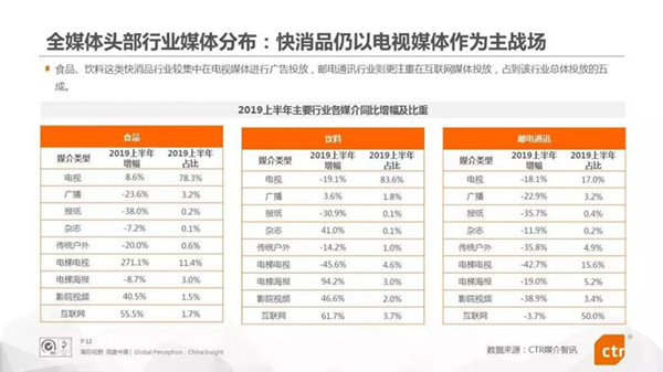 2019年上半年中國(guó)廣告市場(chǎng)情況