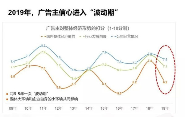 廣告主營銷預(yù)算優(yōu)化分配中，戶外廣告或成投放重點!