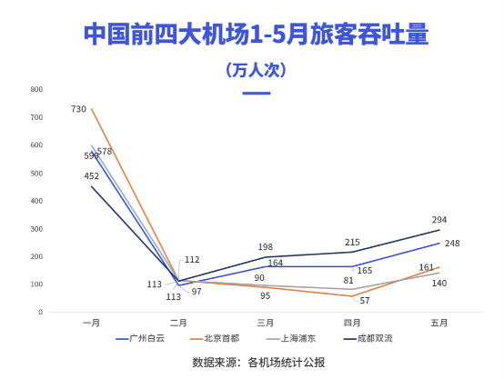 2020年上半年，成都雙流機(jī)場(chǎng)廣告價(jià)值飆升？