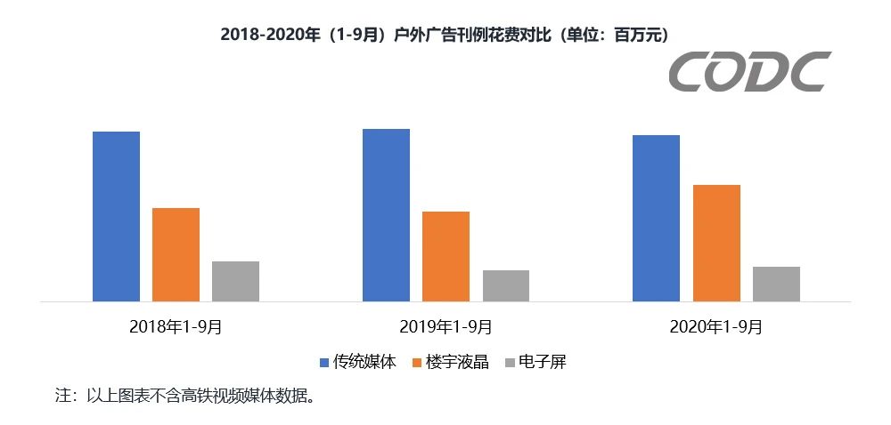 CODC數(shù)據(jù)：戶外廣告前三季度投放刊例花費(fèi)達(dá)1076億元！