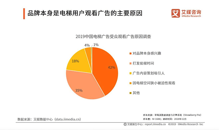 整體媒體環(huán)境遇冷，電梯廣告為什么能逆勢(shì)增長(zhǎng)？