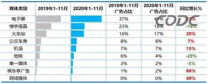 戶(hù)外各媒體投放占比及同期對(duì)比