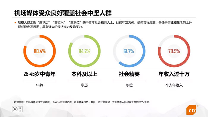 機(jī)場(chǎng)廣告為什么能有效提升品牌價(jià)值？