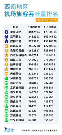 西南地區(qū)機(jī)場廣告2023年1-5月旅客吞吐量排名，重慶機(jī)場廣告旅客吞吐量居首位