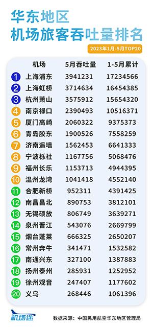 華東地區(qū)機(jī)場(chǎng)廣告2023年1-5月旅客吞吐量客流量排名，上海機(jī)場(chǎng)廣告旅客吞吐量客流量居首位